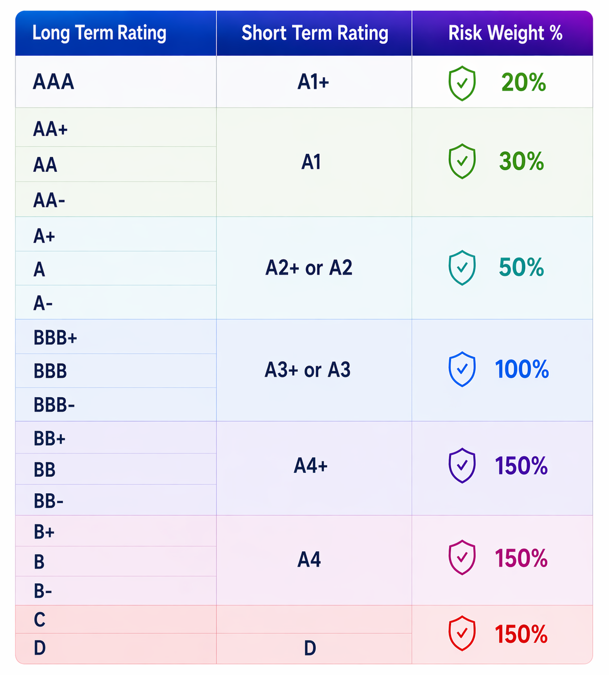 Credit Rating Evolution Chart